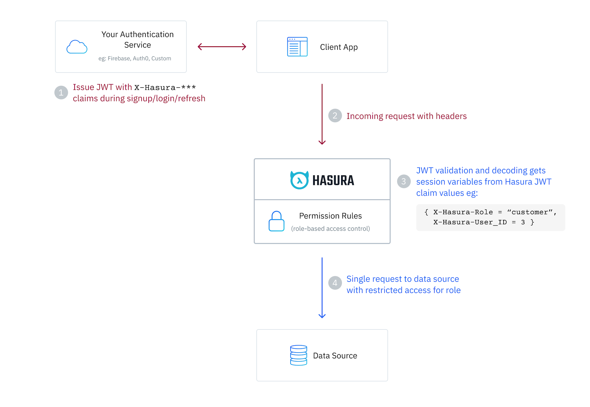 Authentication using JWT