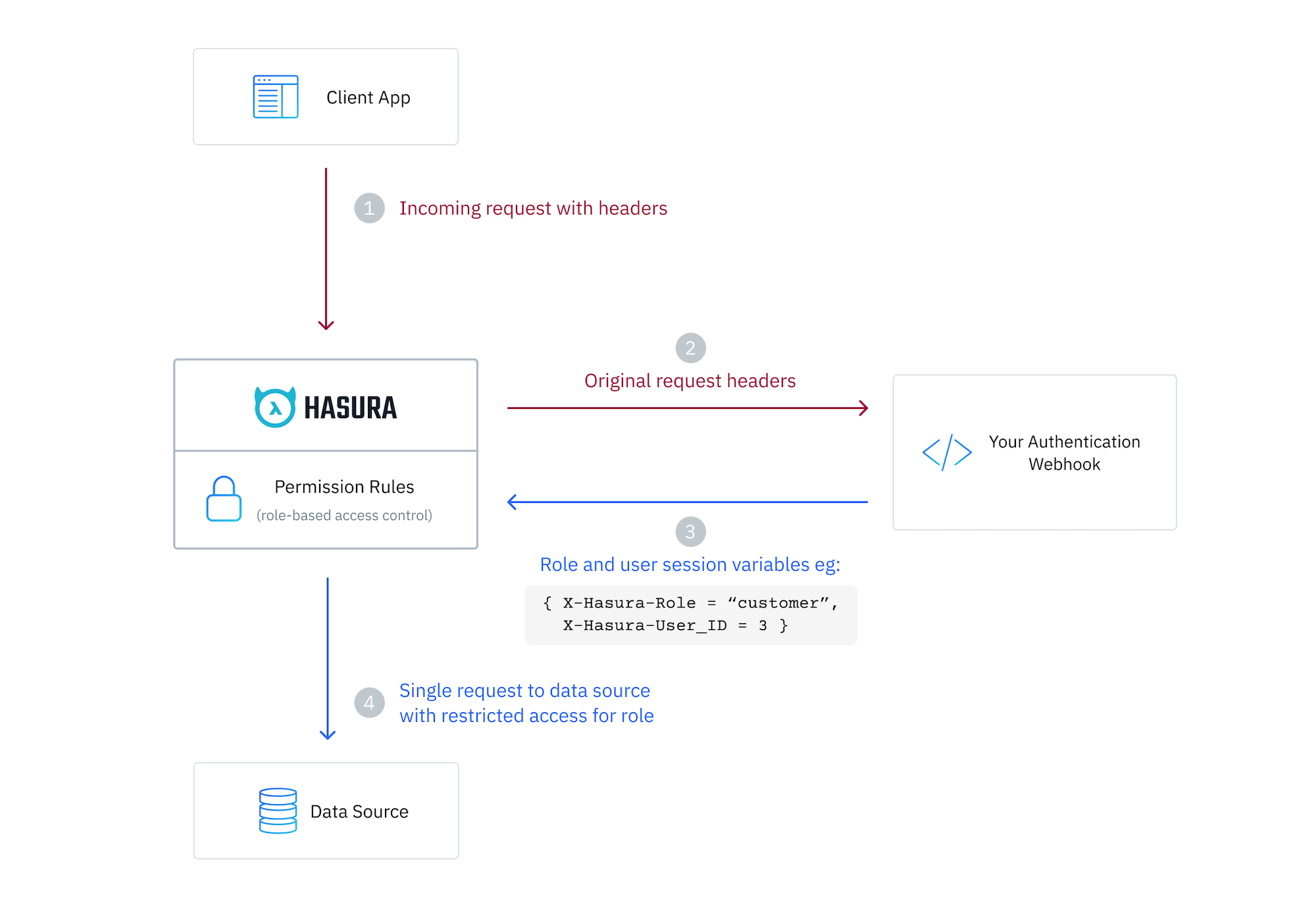Authentication using webhooks